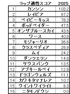 2025　葵Ｓ　スコア